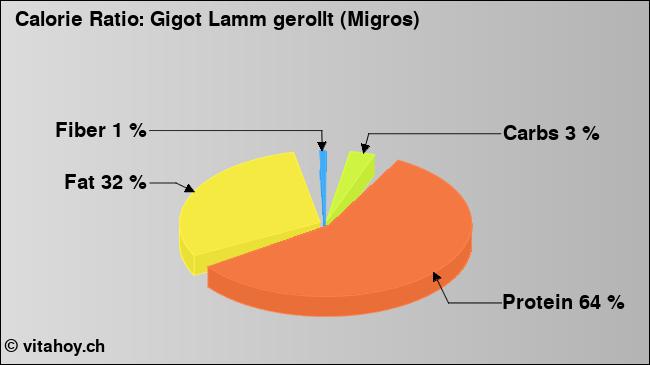 Calorie ratio: Gigot Lamm gerollt (Migros) (chart, nutrition data)