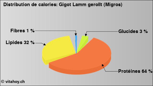 Calories: Gigot Lamm gerollt (Migros) (diagramme, valeurs nutritives)