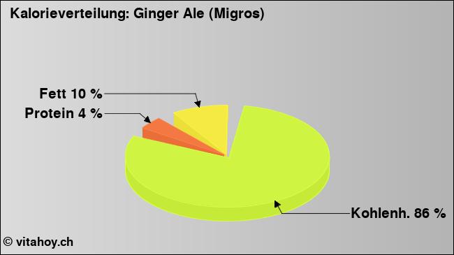 Kalorienverteilung: Ginger Ale (Migros) (Grafik, Nährwerte)