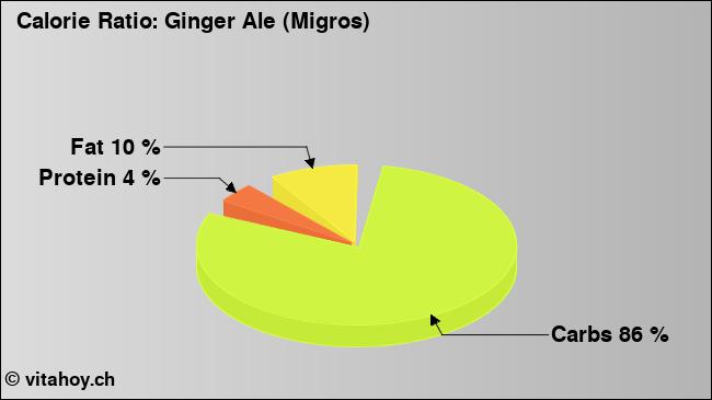 Calorie ratio: Ginger Ale (Migros) (chart, nutrition data)