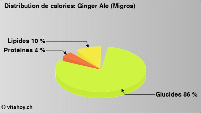 Calories: Ginger Ale (Migros) (diagramme, valeurs nutritives)