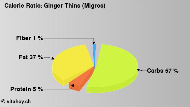 Calorie ratio: Ginger Thins (Migros) (chart, nutrition data)