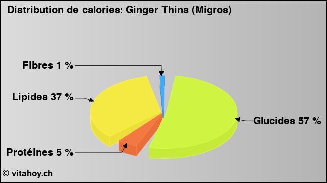 Calories: Ginger Thins (Migros) (diagramme, valeurs nutritives)