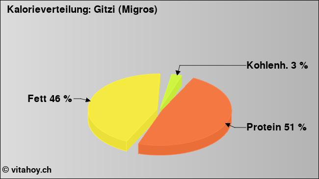 Kalorienverteilung: Gitzi (Migros) (Grafik, Nährwerte)
