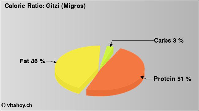 Calorie ratio: Gitzi (Migros) (chart, nutrition data)