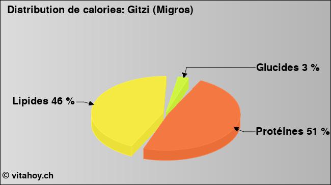 Calories: Gitzi (Migros) (diagramme, valeurs nutritives)