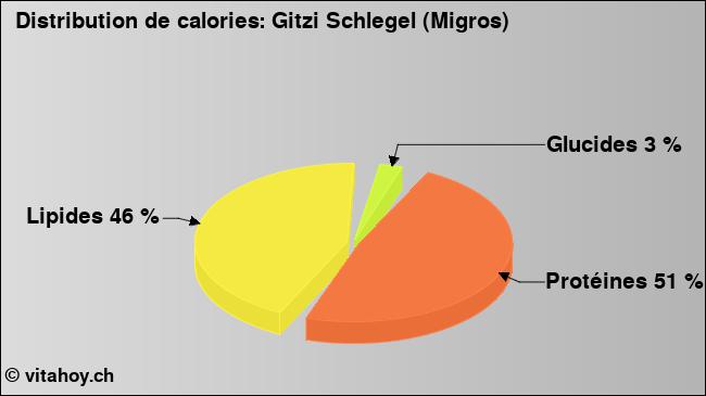 Calories: Gitzi Schlegel (Migros) (diagramme, valeurs nutritives)