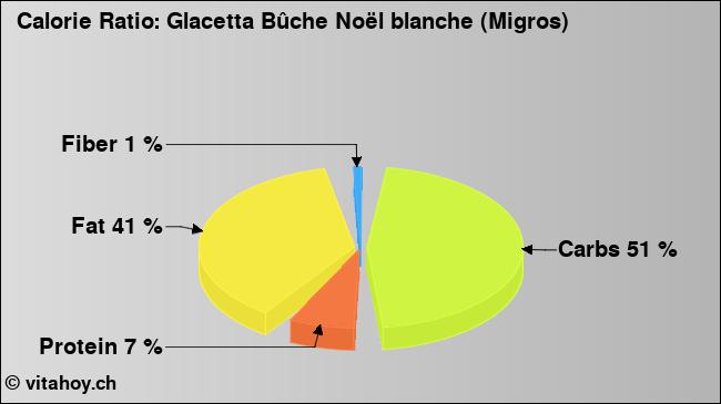 Calorie ratio: Glacetta Bûche Noël blanche (Migros) (chart, nutrition data)