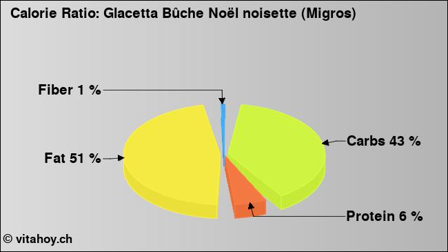 Calorie ratio: Glacetta Bûche Noël noisette (Migros) (chart, nutrition data)