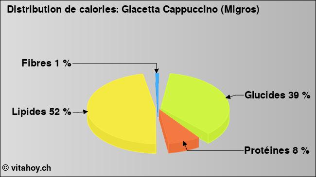 Calories: Glacetta Cappuccino (Migros) (diagramme, valeurs nutritives)