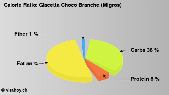 Calorie ratio: Glacetta Choco Branche (Migros) (chart, nutrition data)
