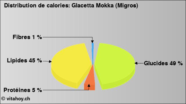 Calories: Glacetta Mokka (Migros) (diagramme, valeurs nutritives)