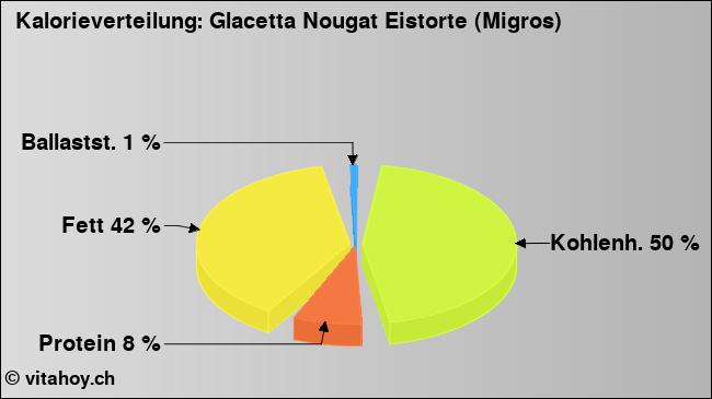 Kalorienverteilung: Glacetta Nougat Eistorte (Migros) (Grafik, Nährwerte)