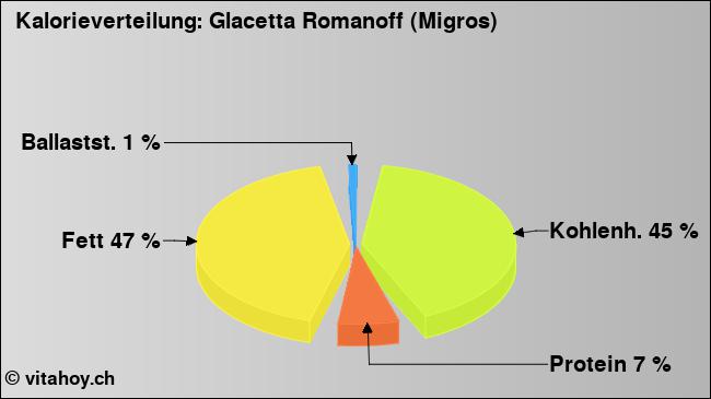 Kalorienverteilung: Glacetta Romanoff (Migros) (Grafik, Nährwerte)