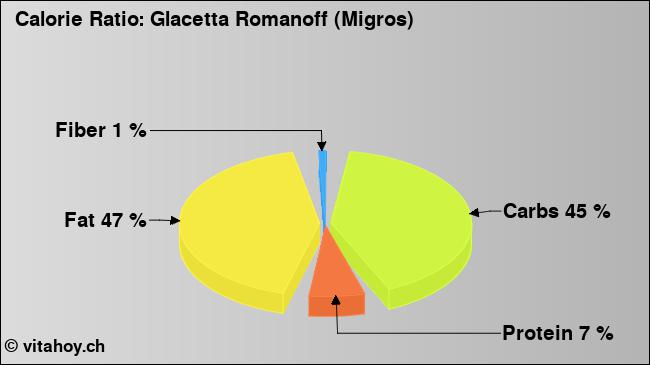 Calorie ratio: Glacetta Romanoff (Migros) (chart, nutrition data)