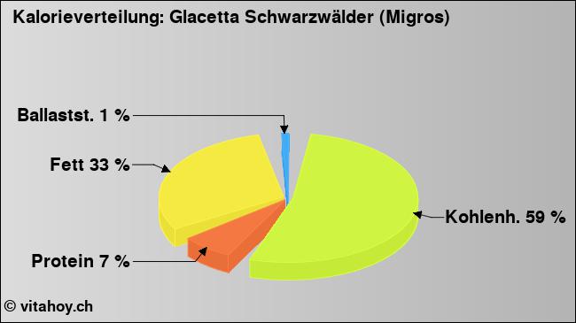 Kalorienverteilung: Glacetta Schwarzwälder (Migros) (Grafik, Nährwerte)