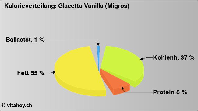 Kalorienverteilung: Glacetta Vanilla (Migros) (Grafik, Nährwerte)