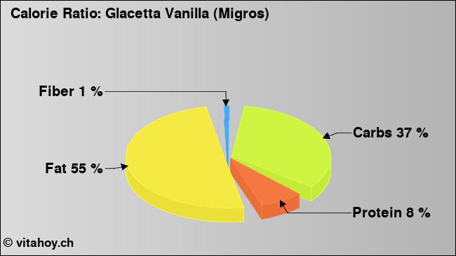 Calorie ratio: Glacetta Vanilla (Migros) (chart, nutrition data)
