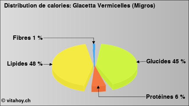 Calories: Glacetta Vermicelles (Migros) (diagramme, valeurs nutritives)