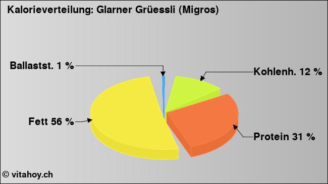 Kalorienverteilung: Glarner Grüessli (Migros) (Grafik, Nährwerte)