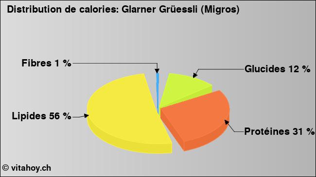 Calories: Glarner Grüessli (Migros) (diagramme, valeurs nutritives)