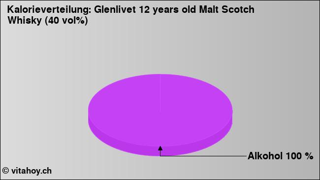 Kalorienverteilung: Glenlivet 12 years old Malt Scotch Whisky (40 vol%) (Grafik, Nährwerte)