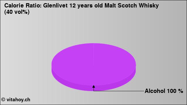 Calorie ratio: Glenlivet 12 years old Malt Scotch Whisky (40 vol%) (chart, nutrition data)