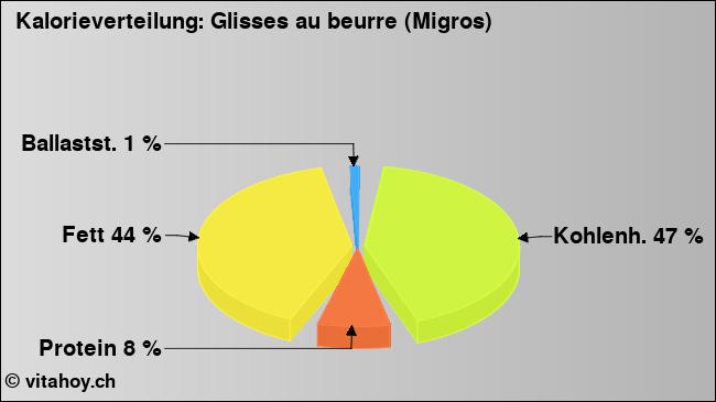 Kalorienverteilung: Glisses au beurre (Migros) (Grafik, Nährwerte)