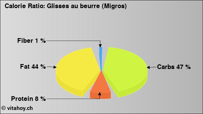 Calorie ratio: Glisses au beurre (Migros) (chart, nutrition data)