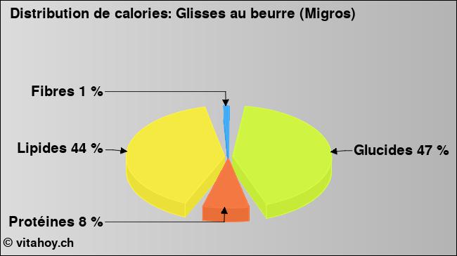 Calories: Glisses au beurre (Migros) (diagramme, valeurs nutritives)