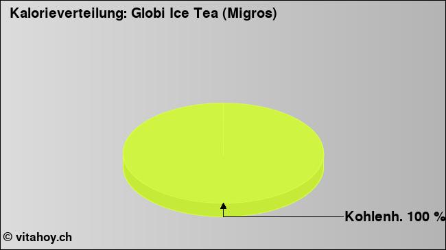 Kalorienverteilung: Globi Ice Tea (Migros) (Grafik, Nährwerte)