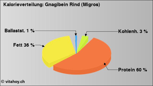 Kalorienverteilung: Gnagibein Rind (Migros) (Grafik, Nährwerte)