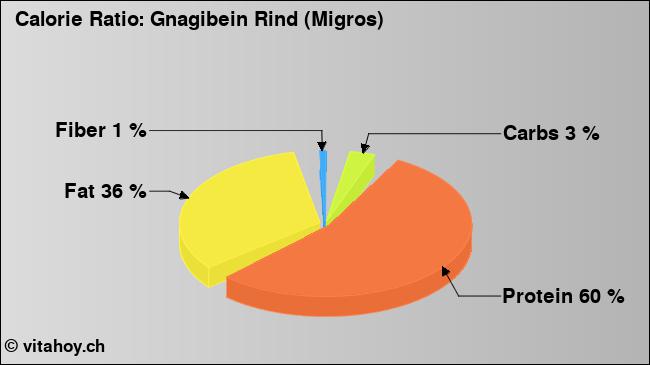 Calorie ratio: Gnagibein Rind (Migros) (chart, nutrition data)