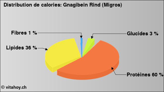 Calories: Gnagibein Rind (Migros) (diagramme, valeurs nutritives)