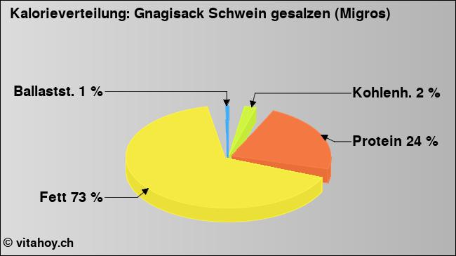 Kalorienverteilung: Gnagisack Schwein gesalzen (Migros) (Grafik, Nährwerte)