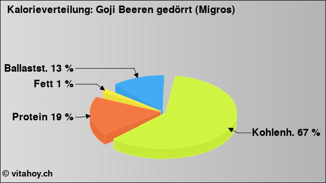 Kalorienverteilung: Goji Beeren gedörrt (Migros) (Grafik, Nährwerte)