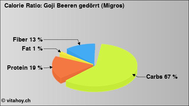 Calorie ratio: Goji Beeren gedörrt (Migros) (chart, nutrition data)