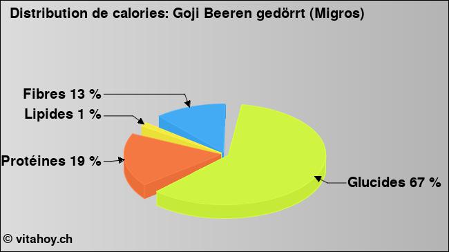 Calories: Goji Beeren gedörrt (Migros) (diagramme, valeurs nutritives)