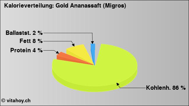 Kalorienverteilung: Gold Ananassaft (Migros) (Grafik, Nährwerte)