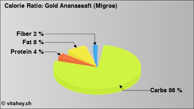 Calorie ratio: Gold Ananassaft (Migros) (chart, nutrition data)