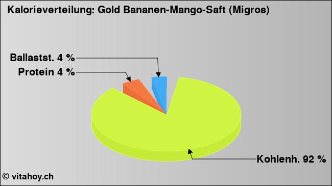 Kalorienverteilung: Gold Bananen-Mango-Saft (Migros) (Grafik, Nährwerte)