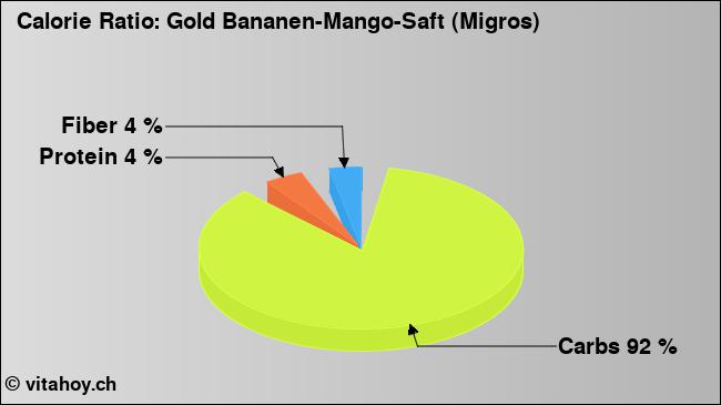 Calorie ratio: Gold Bananen-Mango-Saft (Migros) (chart, nutrition data)