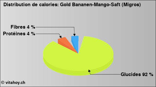 Calories: Gold Bananen-Mango-Saft (Migros) (diagramme, valeurs nutritives)