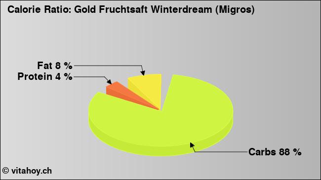 Calorie ratio: Gold Fruchtsaft Winterdream (Migros) (chart, nutrition data)