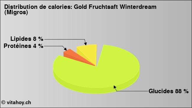 Calories: Gold Fruchtsaft Winterdream (Migros) (diagramme, valeurs nutritives)