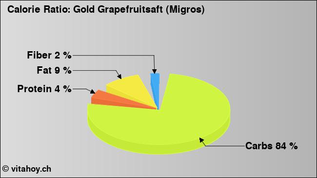 Calorie ratio: Gold Grapefruitsaft (Migros) (chart, nutrition data)