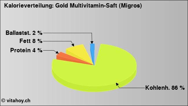 Kalorienverteilung: Gold Multivitamin-Saft (Migros) (Grafik, Nährwerte)