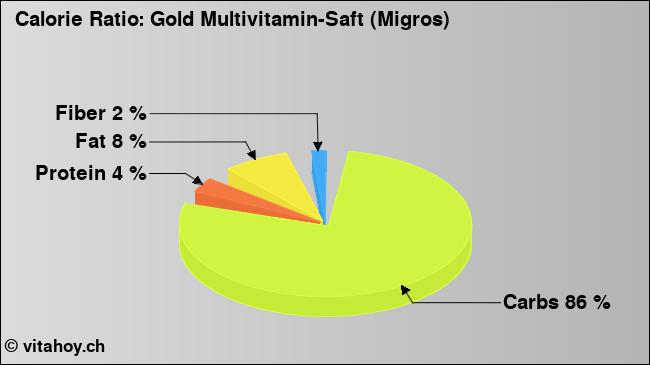 Calorie ratio: Gold Multivitamin-Saft (Migros) (chart, nutrition data)