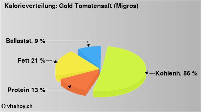 Kalorienverteilung: Gold Tomatensaft (Migros) (Grafik, Nährwerte)