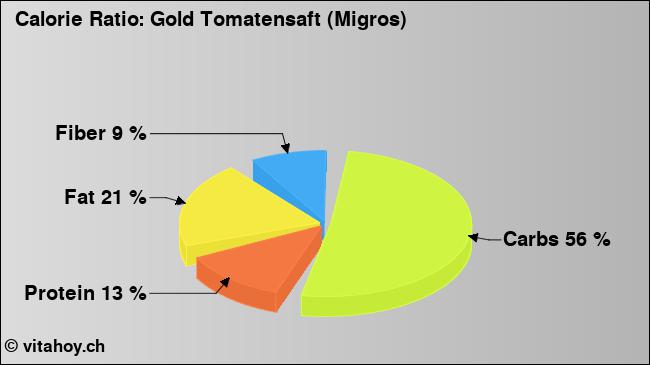 Calorie ratio: Gold Tomatensaft (Migros) (chart, nutrition data)